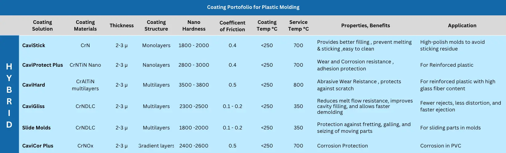 Coating Plastic Molding